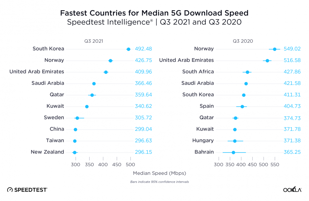 左為 2021 Q3 的各國 5G 網速,右則是對比 2020 Q3 (圖/翻攝 speedtest)