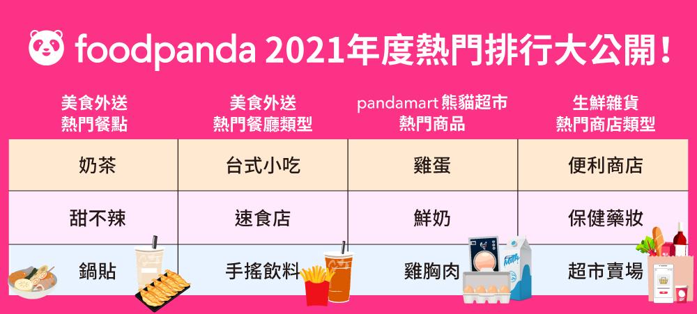外送平台foodpanda 公布2021 年熱門美食餐點的外送排行榜單。(圖foodpanda提供)