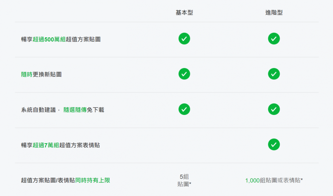 定額用到飽的LINE貼圖付費方案,基本型與進階型的功能使用說明。(圖翻攝LINE線上商店官網)