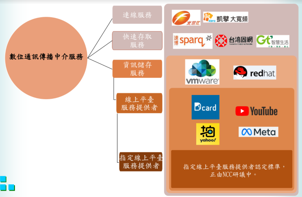 NCC公布《數位通訊傳播法》草案架構,規範對象主要分為3大類。(圖/NCC提供)