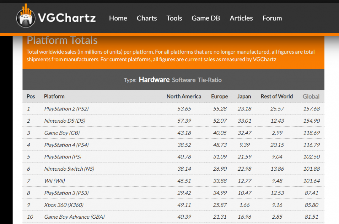 全球十大熱銷遊戲主機總銷量排行榜單。（圖翻攝VGChartz）