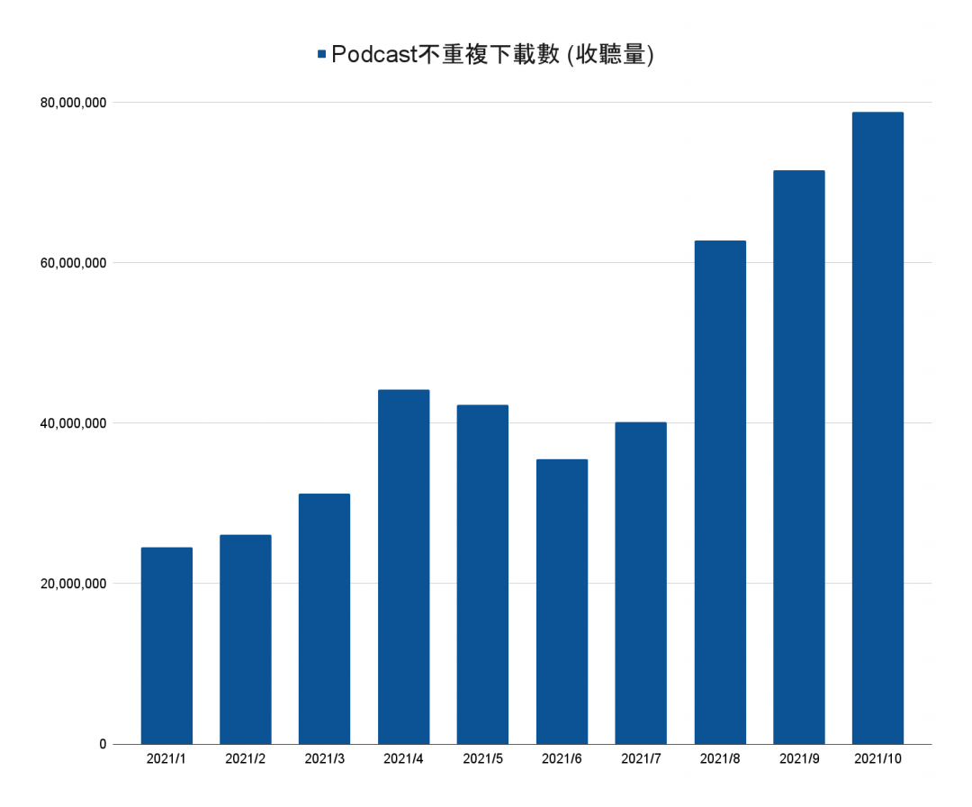 2021年度台灣Podcast總收聽量。從年初到年底的成長變化,顯示聲音經濟的熱夯趨勢持續增長的力道。(圖SoundOn提供)