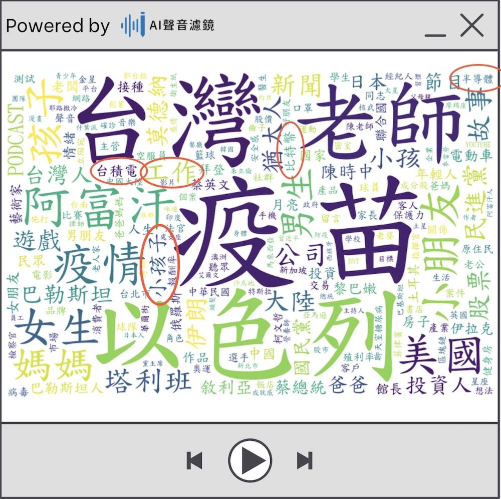 透過中華電信AI聲音濾鏡將語音轉文字與熱詞解析技術,分析參與封測的100檔Podcast節目,發現台灣Podcast創作者最常講的關鍵熱詞,主要集中於國際時事與親子教育議題。(圖SoundOn提供)