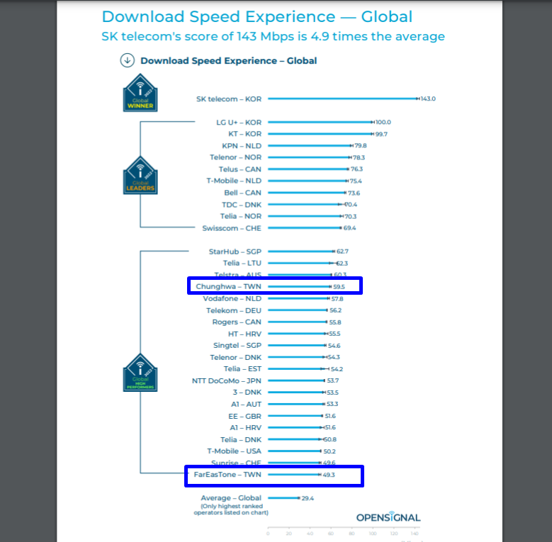 Opensignal 公布全球281家電信業者的行動網速體驗報告,在「平均下載速率」的指標性獎項,中華電信與遠傳電信均獲評上榜。(圖翻攝Opensignail)