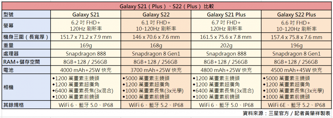 3 款 Galaxy S22 買哪台?三星新舊旗艦差異 2 張圖一次看