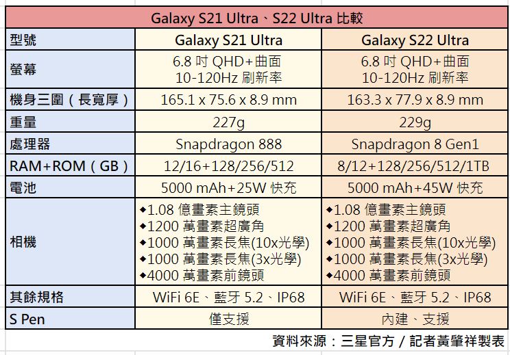 3 款 Galaxy S22 買哪台?三星新舊旗艦差異 2 張圖一次看