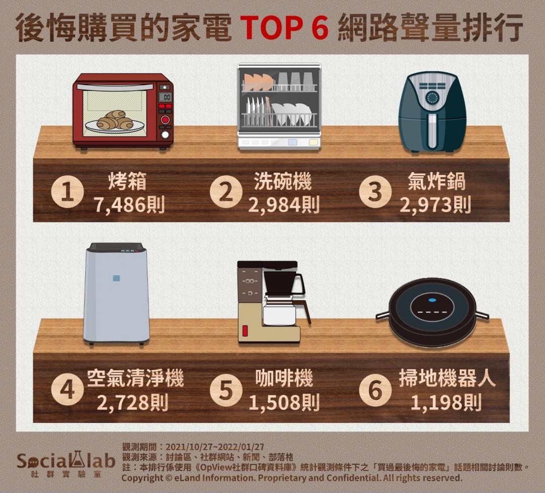 《OpView社群口碑資料庫》追蹤網路聲量,網友認為6大地雷家電有烤箱、洗碗機、氣炸鍋、空氣清淨機、咖啡機和掃地機器人。(業者提供)