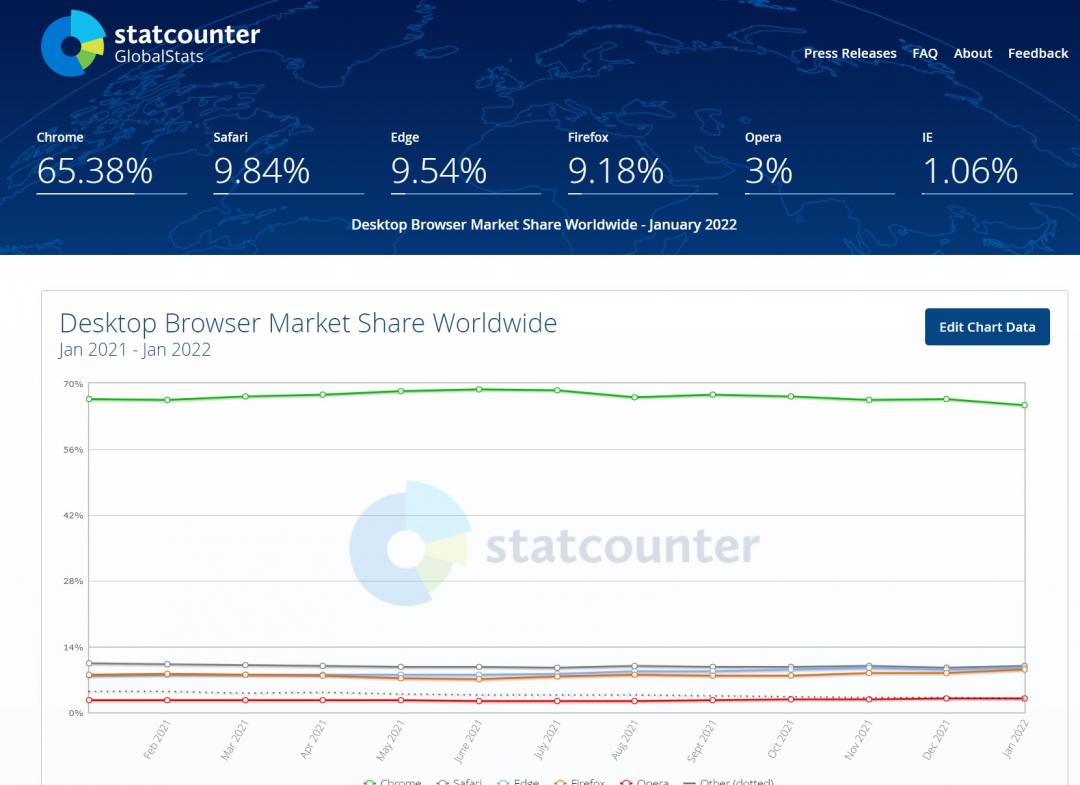 電腦瀏覽器的市佔變化。（圖／翻攝 Statcounter ）