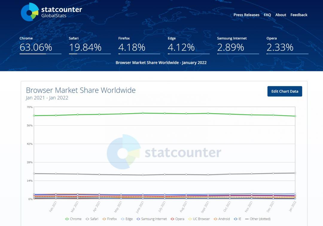 手機瀏覽器市佔變化（圖／翻攝 Statcounter ）