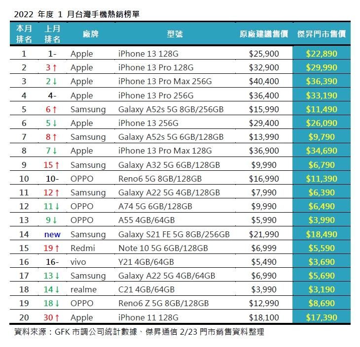 2022年台灣1月手機前20大。(圖/傑昇)