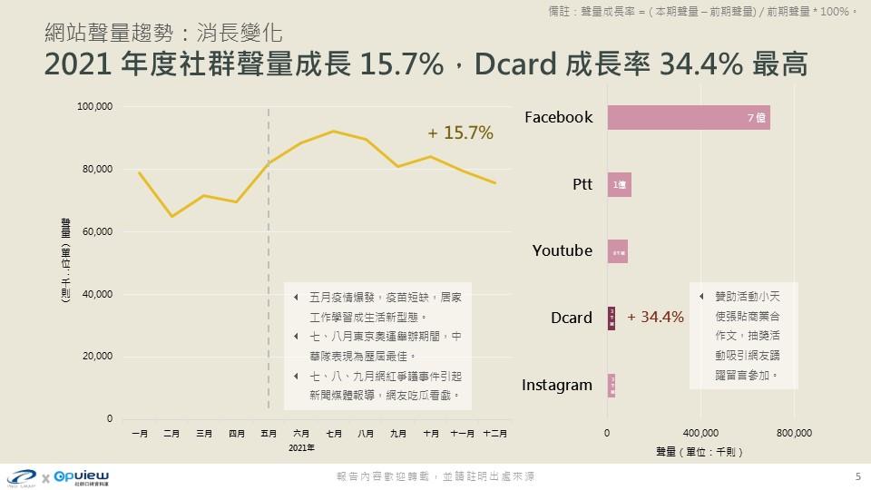台灣最新第三類媒體年度報告,5大社群平台聲量表。(圖/先勢)