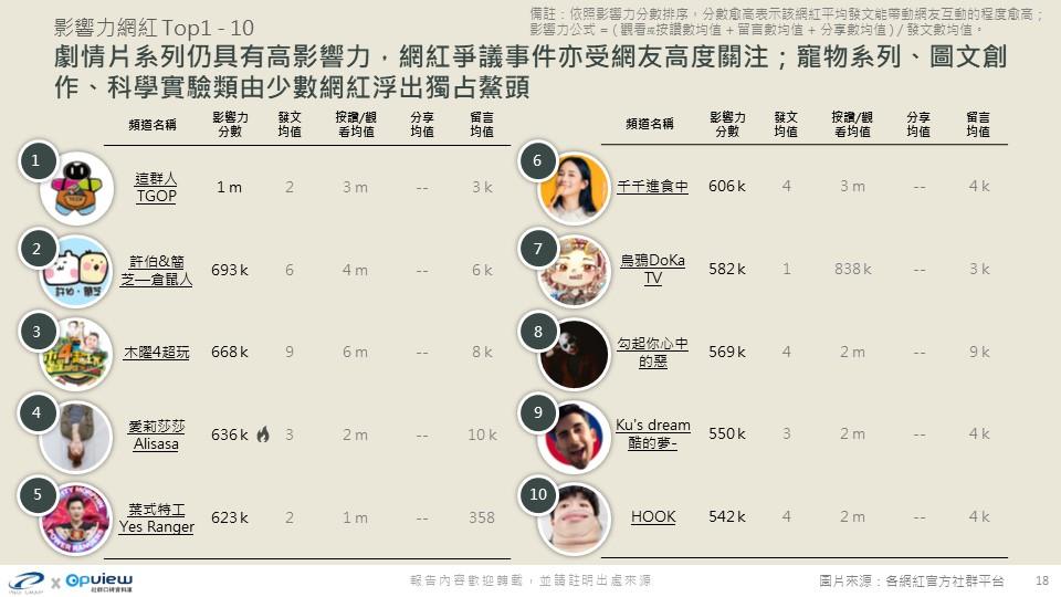 台灣最新第三類媒體報告,2021年度前10大影響力網紅排行榜。(圖/先勢)