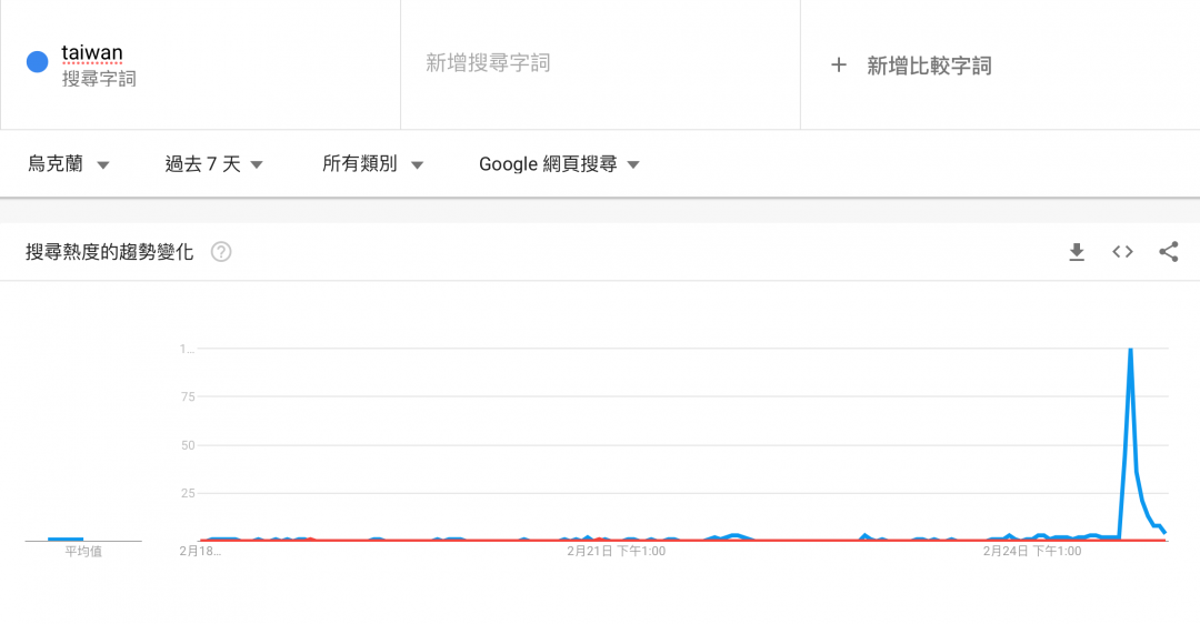 烏克蘭當地人亦熱搜「台灣」(圖/翻攝自 Google 搜尋)