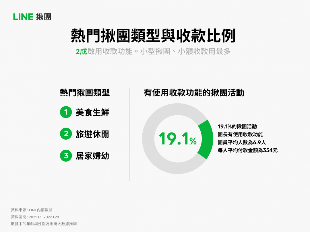 LINE揪團主要類別表。(圖/LINE揪團)