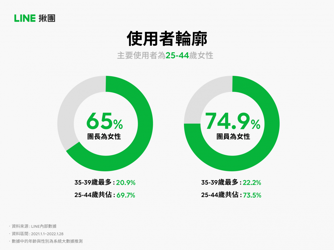 LINE揪團主力用戶表。(圖/LINE揪團)