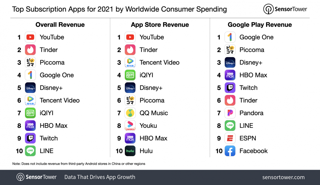 App Store和Google Play排名表。(圖/Sensor Tower)