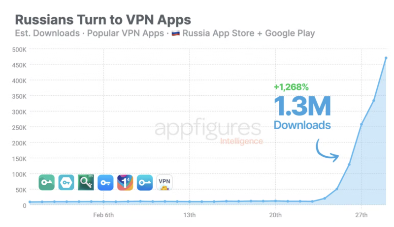 俄羅斯大規模網路審查!VPN 翻牆App下載量暴增1200%