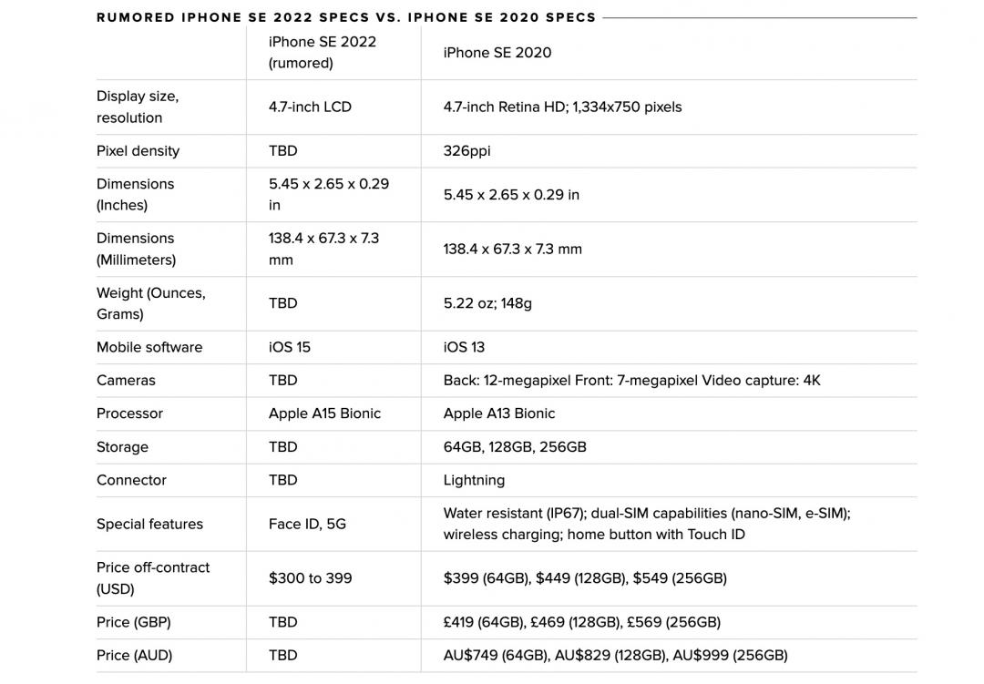 Touch Id還在不在 一張表看懂iphone Se3傳聞規格 上代比一比 自由電子報3c科技