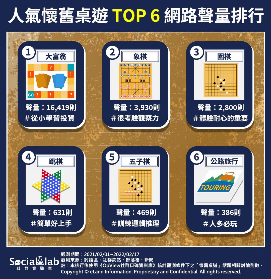 網友討論度最高的6款懷舊桌遊。(圖/OpView社群口碑資料庫)