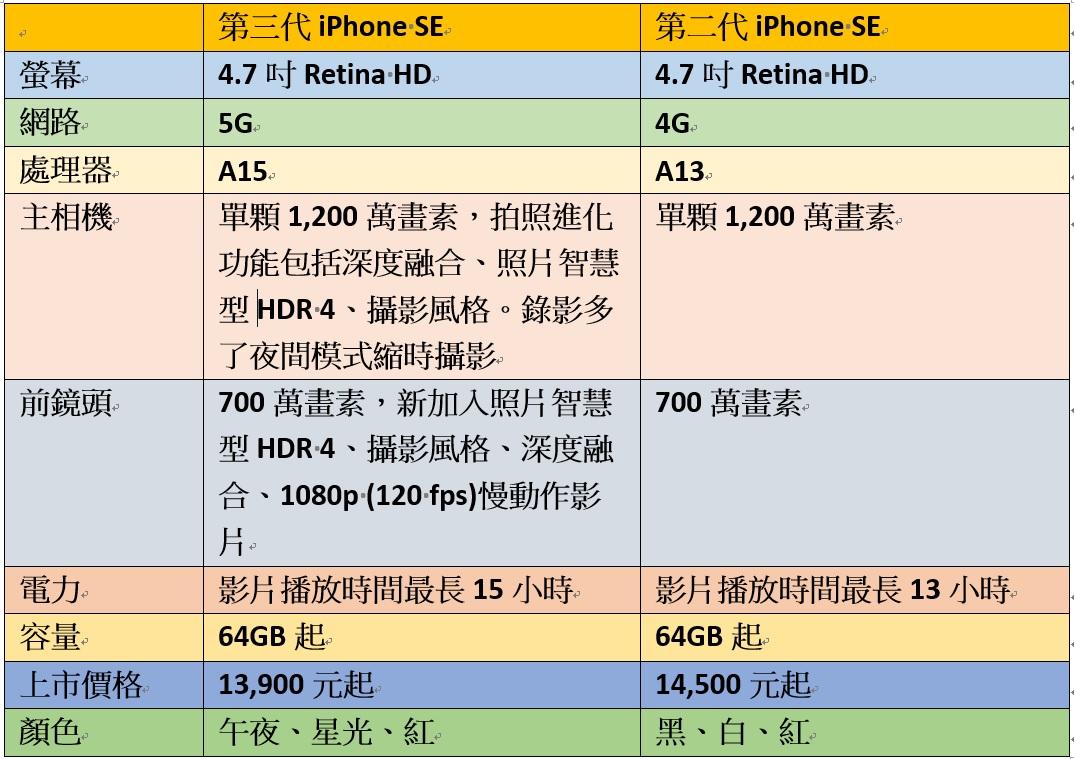 等了2年第三代iPhone SE值得買嗎？一張表看懂跟上代差異- 自由電子報3C科技