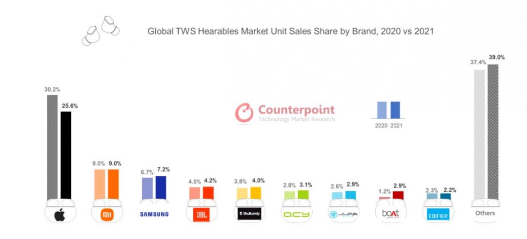 2021 年各品牌的出貨市佔（圖／翻攝 counterpointresearch）