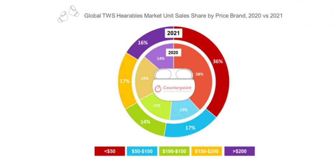 2021、2020 不同價位的銷售佔比。（圖／翻攝 counterpointresearch）