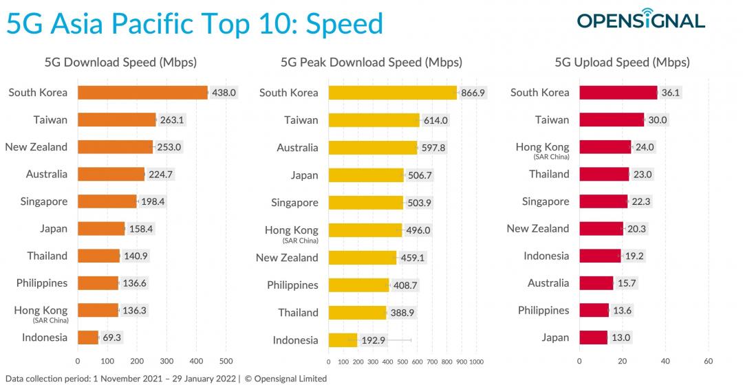 Opensignal2022亞太地區5G體驗洞察報告。（圖／Opensignal）
