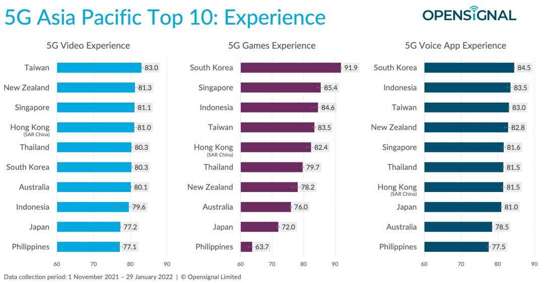 Opensignal2022亞太地區5G體驗洞察報告。（圖／Opensignal）
