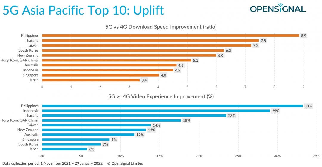 Opensignal2022亞太地區5G體驗洞察報告。（圖／Opensignal）
