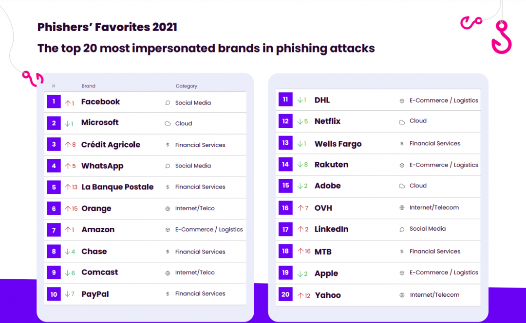 網路安全廠商發佈2021年度網路釣魚詐騙攻擊活動，最常被冒用的前20大品牌。（圖翻攝Vade Secure）
