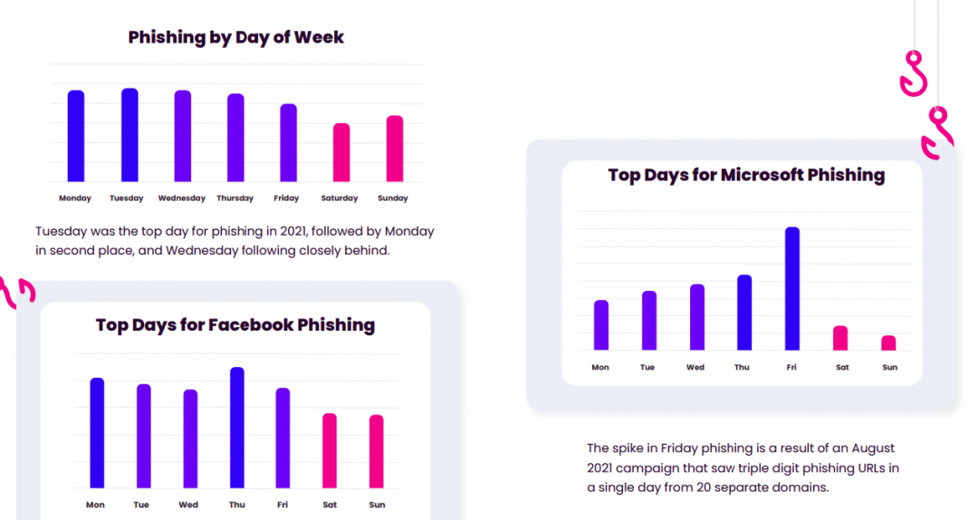 不肖份子發動網路釣魚詐騙攻擊活動，偏好選在週一到週五的平常工作日。（圖翻攝Vade Secure）