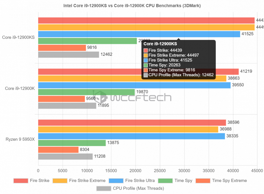 英特爾第 12 代 Core i9-12900KS 跑分測試成績。(圖翻攝wccftech)