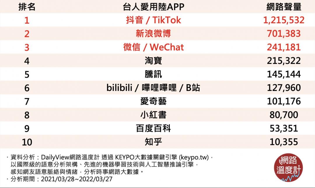 網路調查台灣網友愛用10大中國App。(資料/DailyView網路溫度計)