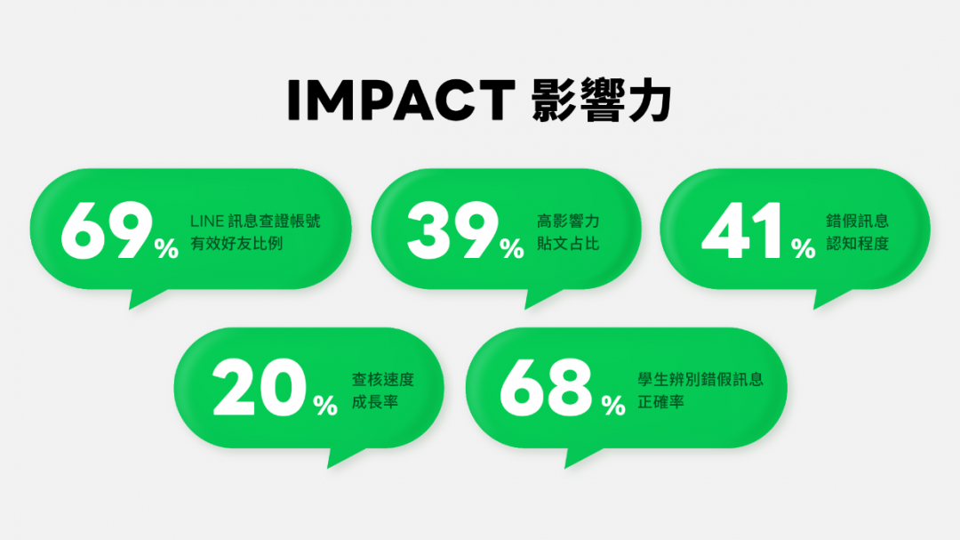 LINE數位當責計畫首度揭露「影響力報告」。(圖/LINE)