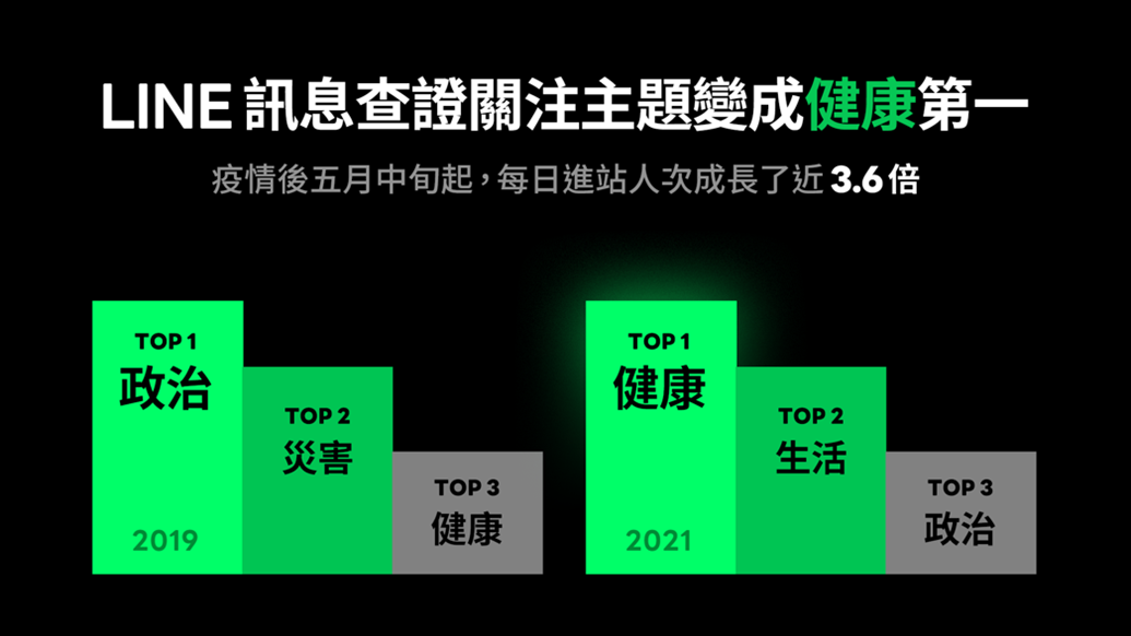 LINE訊息查證關注主題,尤以「健康」最為顯著。(圖/LINE)