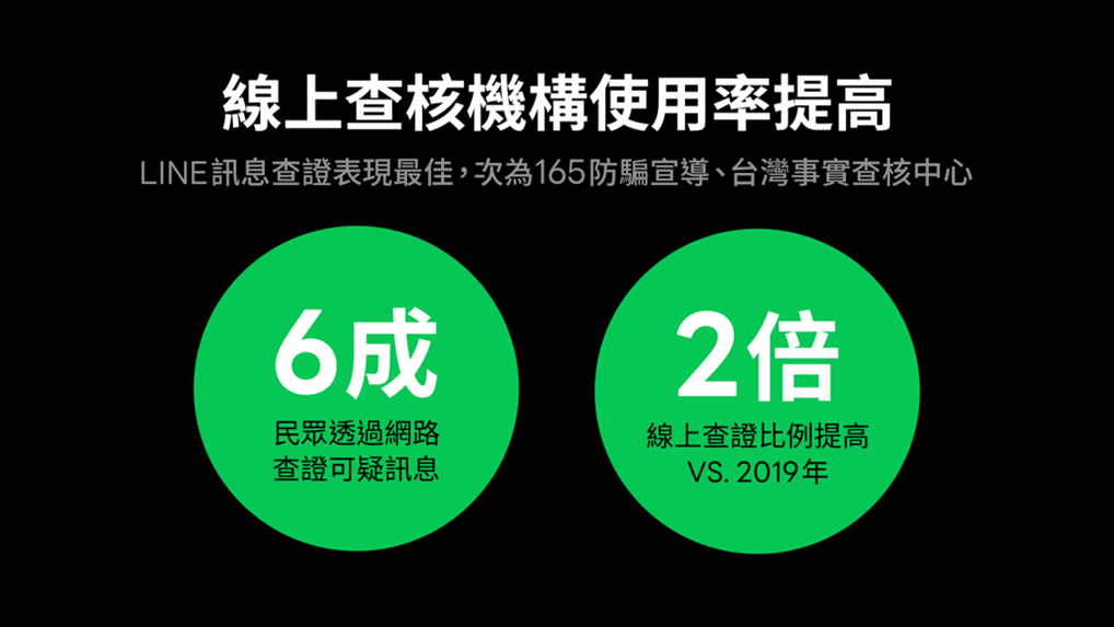 相較2019年,民眾使用線上查核機構查證訊息比例提升近2倍。(圖/LINE)