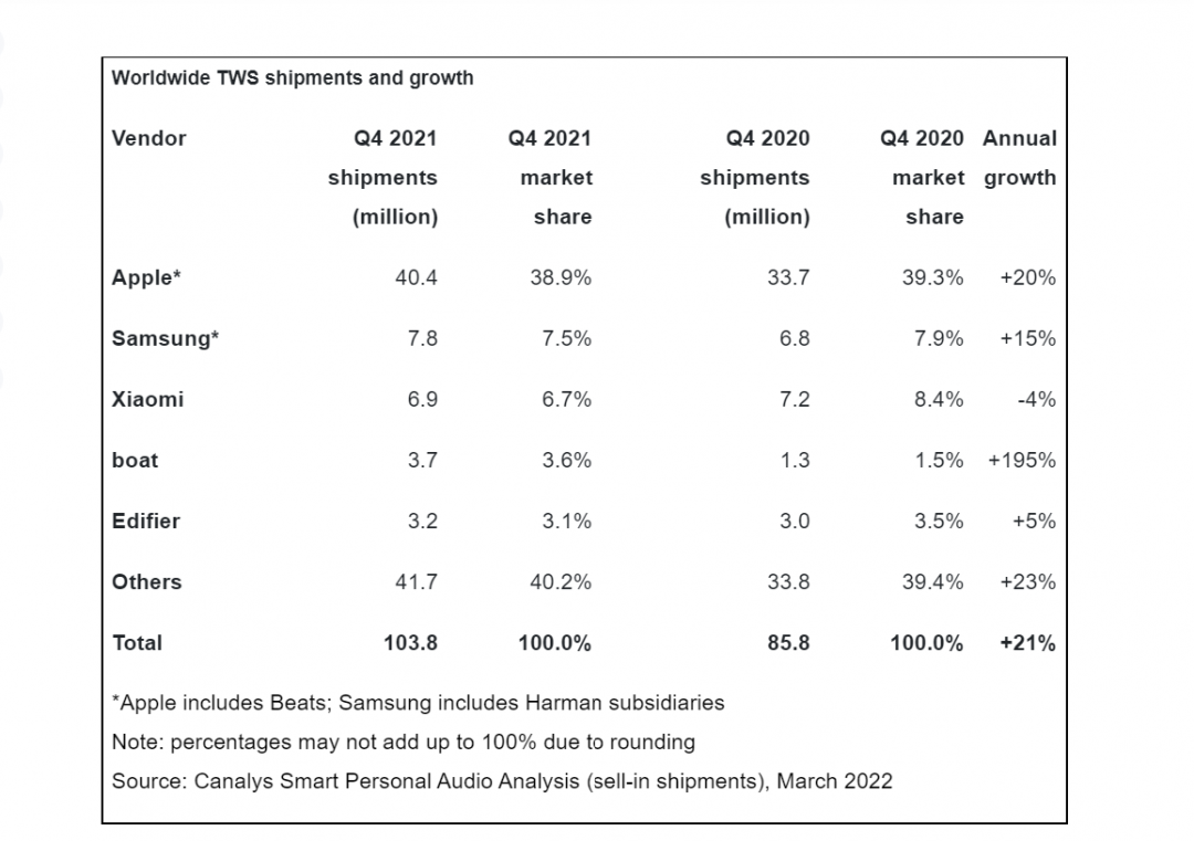 市調機構發布2021第四季全球真無線耳機總出貨報告。（圖翻攝Canalys）