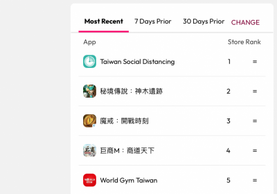 「輕症共存」後病例大增!衛福部兩款 App 衝上 iOS、Android 排行榜 「輕症共存」後病例大增!衛福部兩款 App 衝上 iOS、Android 排行榜