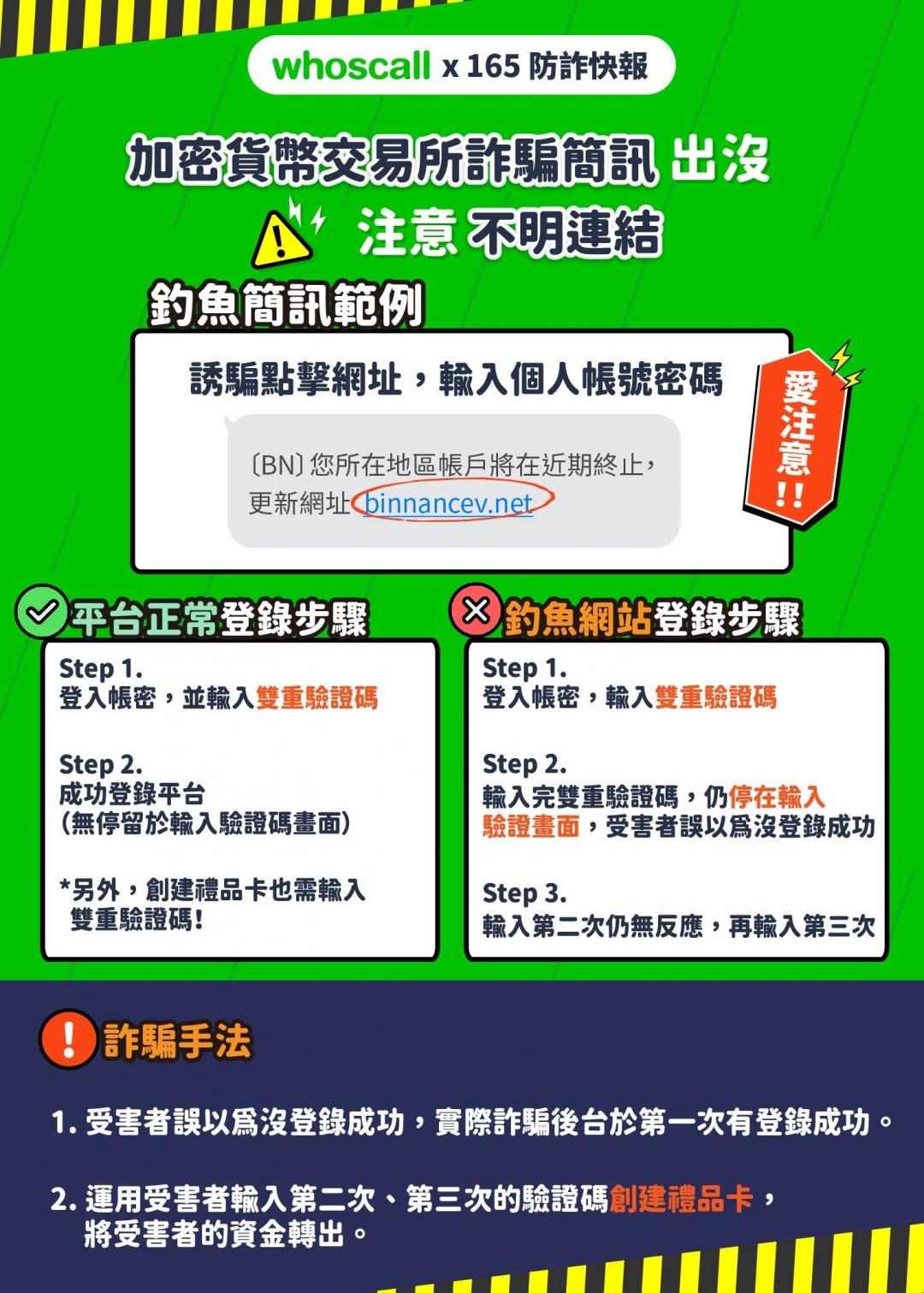 假冒虛擬貨幣交易所的釣魚簡訊受害者,用假冒網頁與設下的陷阱,暗中搬光受害者的加密資產。(圖Whoscall提供)