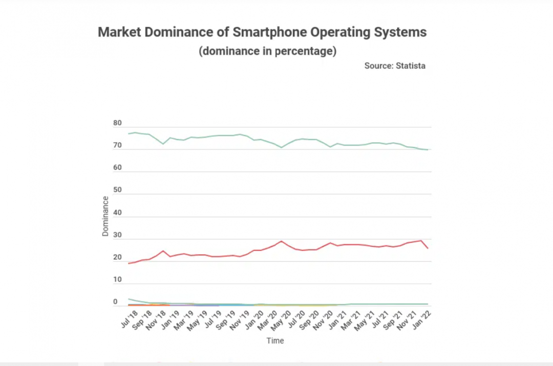 全球智慧手機作業系統的市佔率。（圖翻攝Statista） 