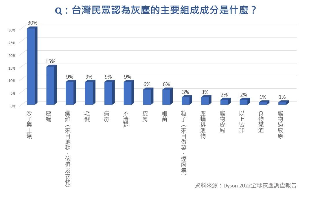 台灣民眾認為灰塵的主要組成成分。(圖/Dyson)
