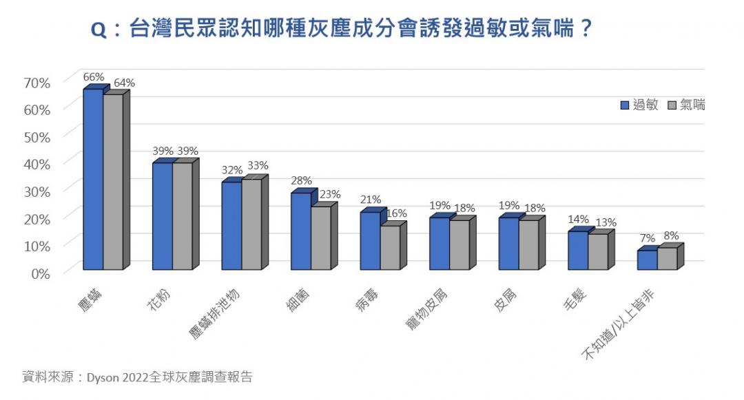 灣民眾認知哪種灰塵成分會誘發過敏或氣喘?(圖/Dyson)