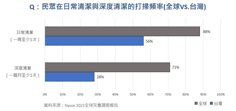 民眾在日常清潔與深度清潔的打掃頻率(全球VS台灣) 。(圖/Dyson)