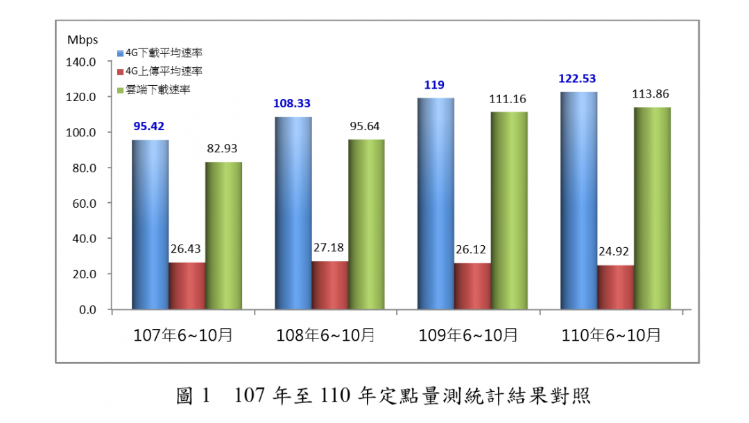 台灣107 年至 110 年定點量測之行動上網速率比較。(圖/翻攝自財團法人電信技術中心TCC)