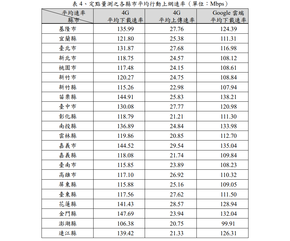109 年度共完成全國 22 縣市於7,851 個量測點,測得各縣市平均行動上網下載、上傳速率及 Google 雲端下載速率及開啟網頁時間如表所示。(圖/翻攝自財團法人電信技術中心TCC)