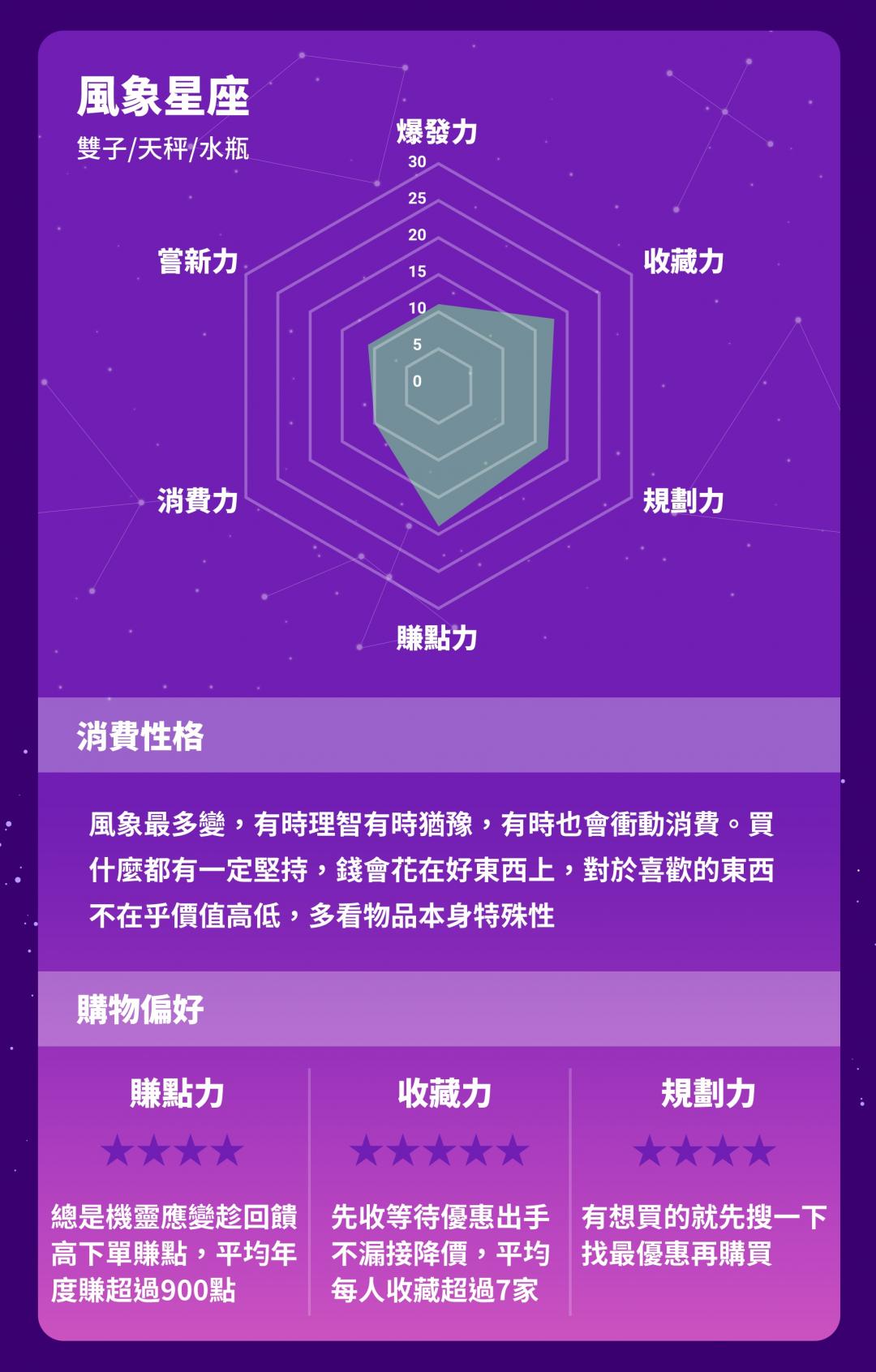 風象星座。(圖/LINE購物)