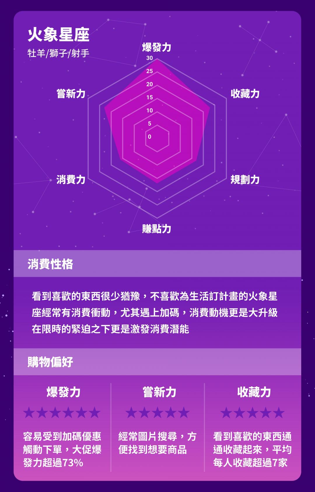 火象星座。(圖/LINE購物)