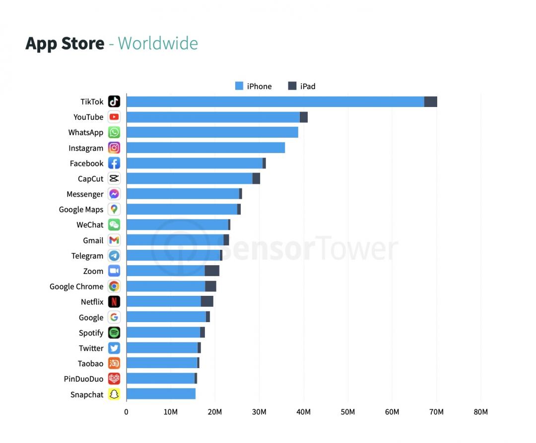 全球2022年Ｑ1十大熱門APP出爐！Instagram輸給了TikTok - 自由電子報3C科技