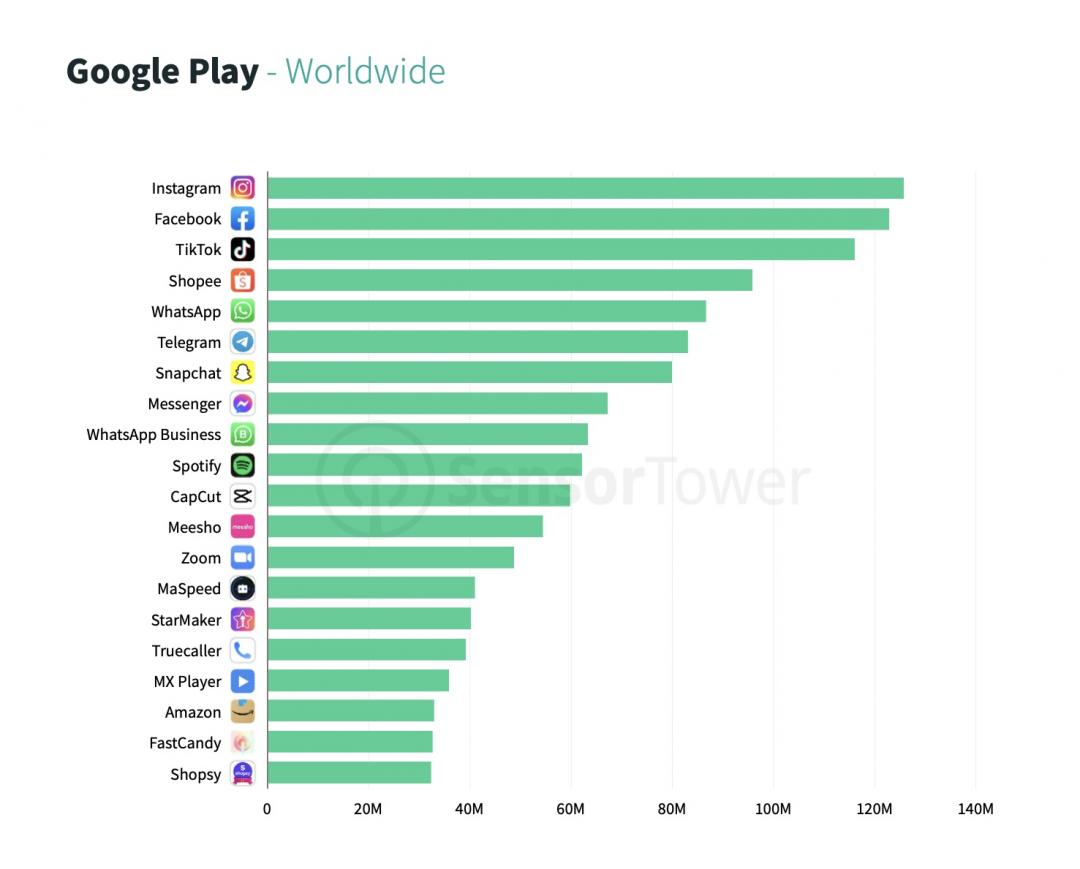 全球2022年Ｑ1十大熱門APP出爐！Instagram輸給了TikTok - 自由電子報3C科技