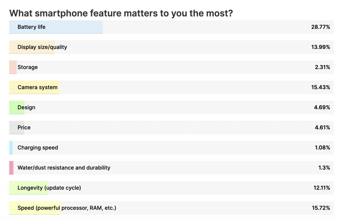 外媒PhoneArena進行最在意的手機功能調查。(圖/PhoneArena)